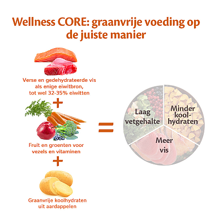 Wellness CORE hondenvoer Ocean <br>1,8 kg